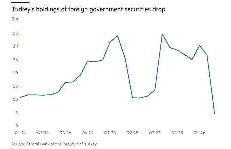 自伊朗战争以来，全球央行抛售了900亿美债