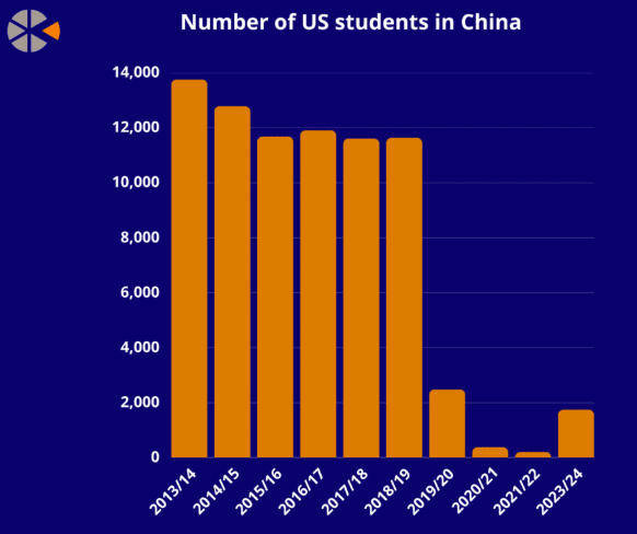 美国学生不敢来华,美媒担忧:未来“中国通”要断代了